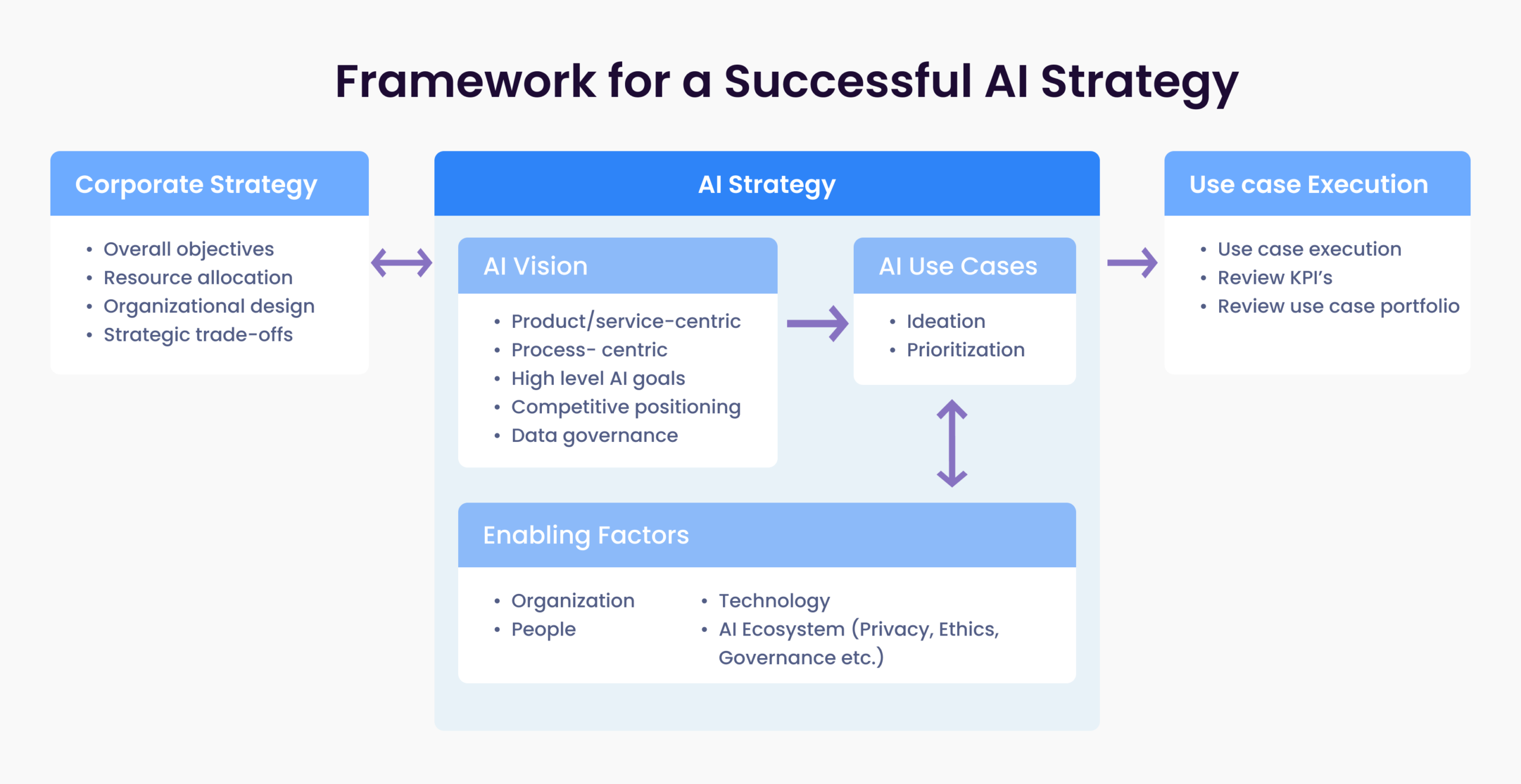 Building a Successful AI Strategy