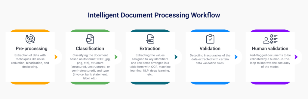 intelligent document processing idp workflow